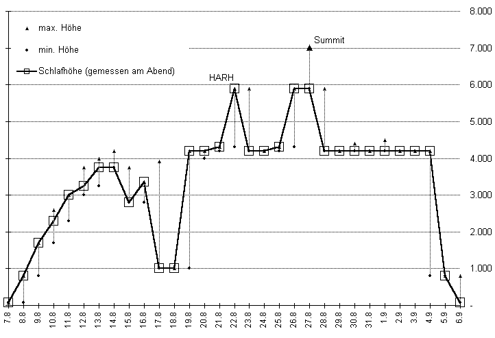 H&ouml;henprofil
